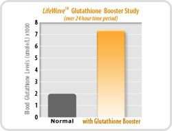 A LifeWave Y-Age glutation tapasz 300 százalékkal képes megemelni a glutation szintet, 24 órán belül